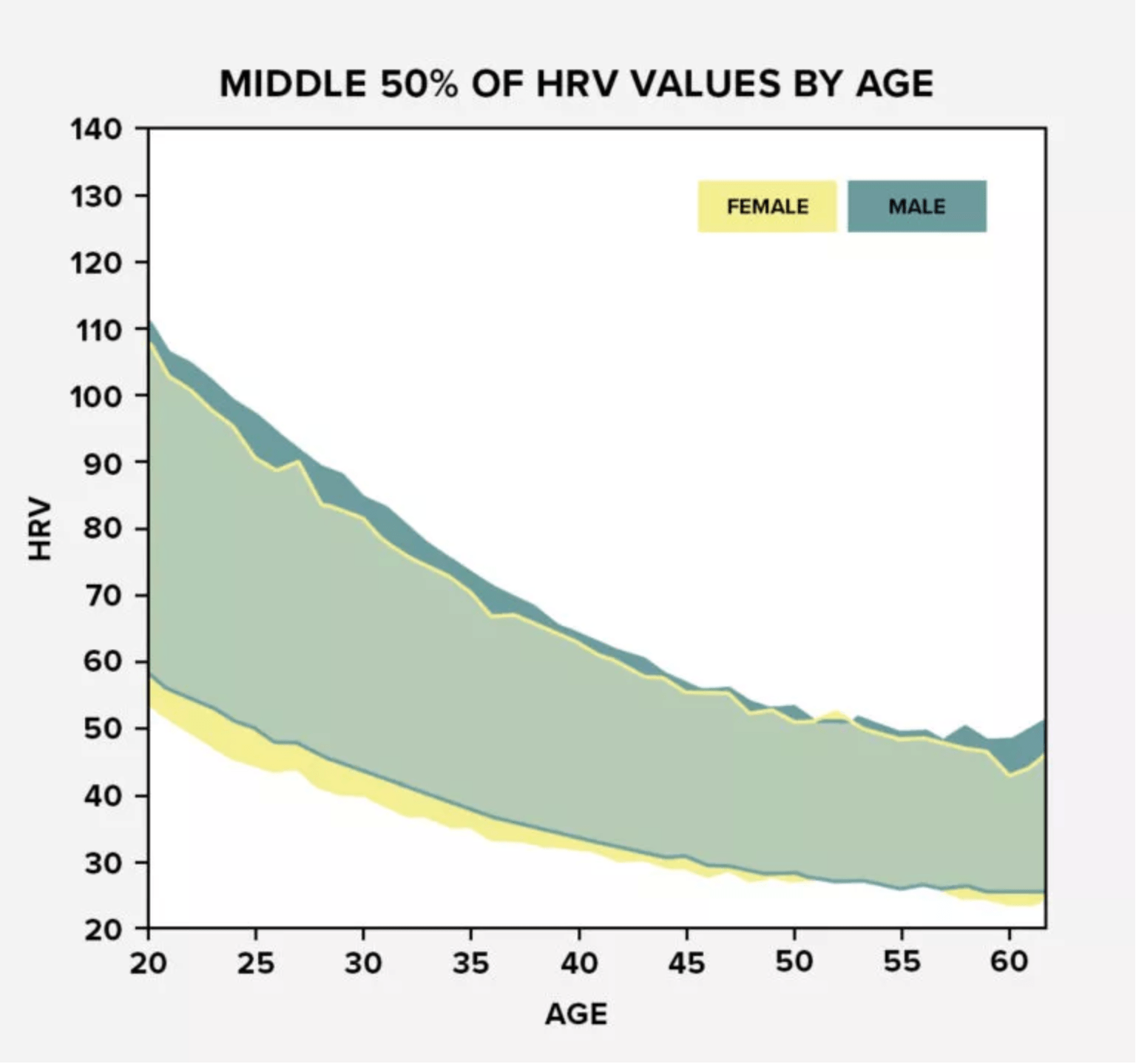 HRV by age via Whoop