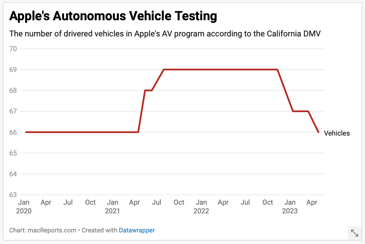Apple's autonomous vehicle fleet size since 2020